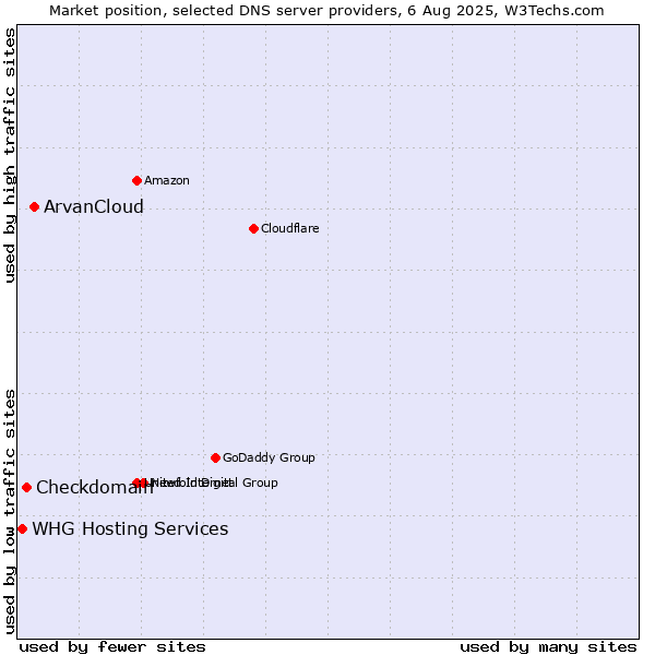 Market position of ArvanCloud vs. Checkdomain vs. WHG Hosting Services
