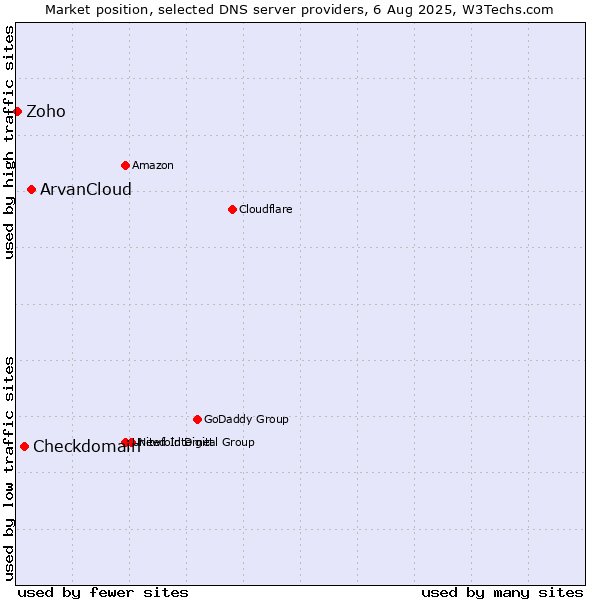 Market position of ArvanCloud vs. Checkdomain vs. Zoho