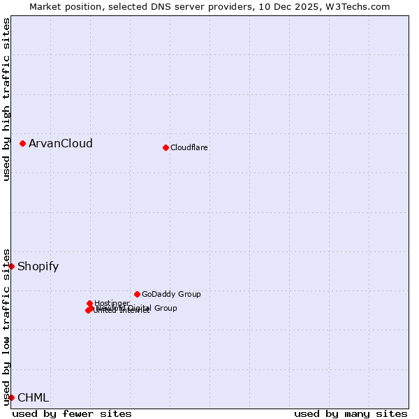 Market position of ArvanCloud vs. Shopify vs. CHML