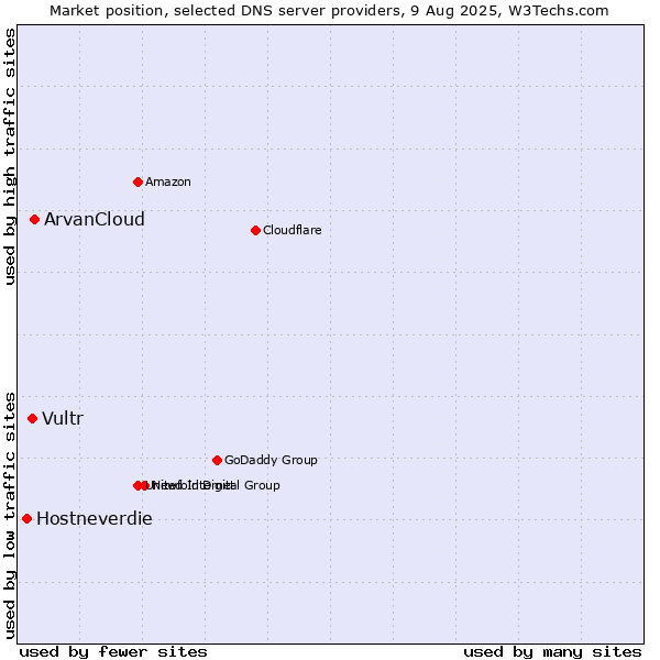 Market position of ArvanCloud vs. Vultr vs. Hostneverdie