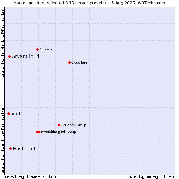 Market position of Hostpoint vs. ArvanCloud vs. Vultr