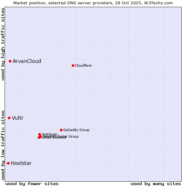 Market position of ArvanCloud vs. Vultr vs. Hoststar