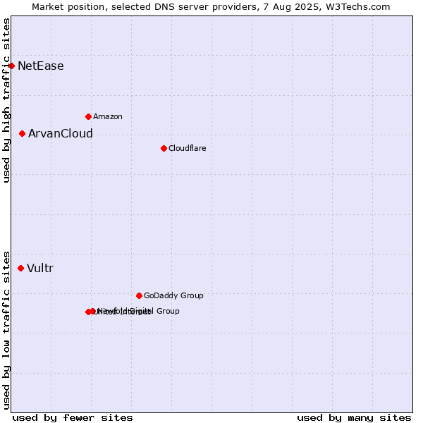 Market position of ArvanCloud vs. Vultr vs. NetEase