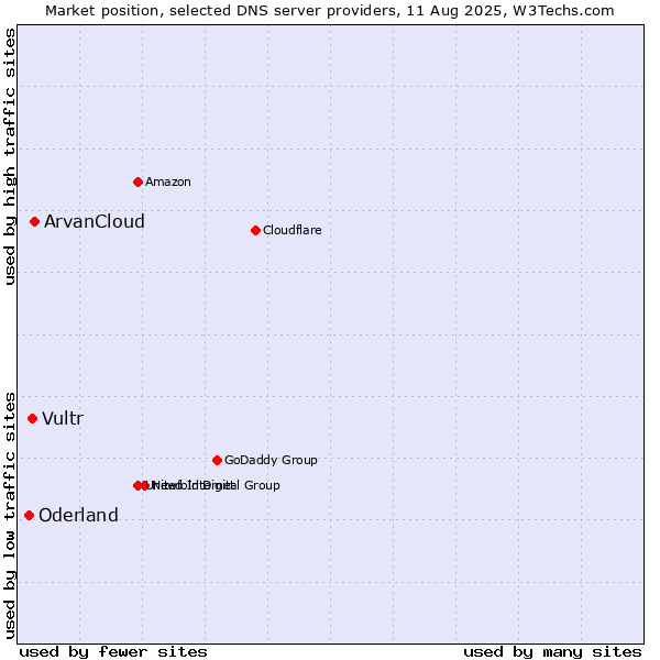 Market position of ArvanCloud vs. Vultr vs. Oderland