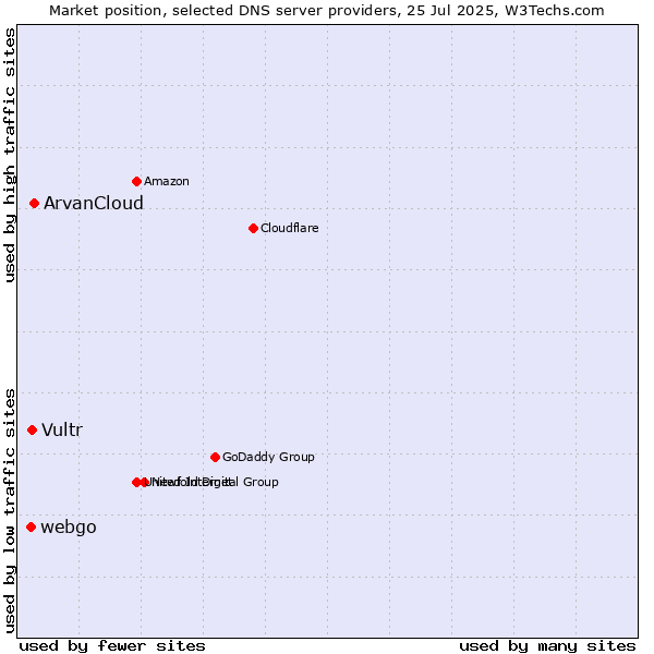 Market position of ArvanCloud vs. Vultr vs. webgo