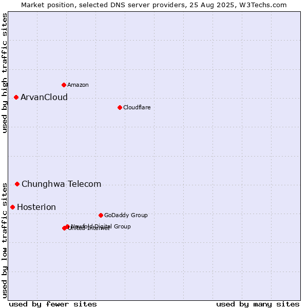 Market position of Chunghwa Telecom vs. ArvanCloud vs. Hosterion