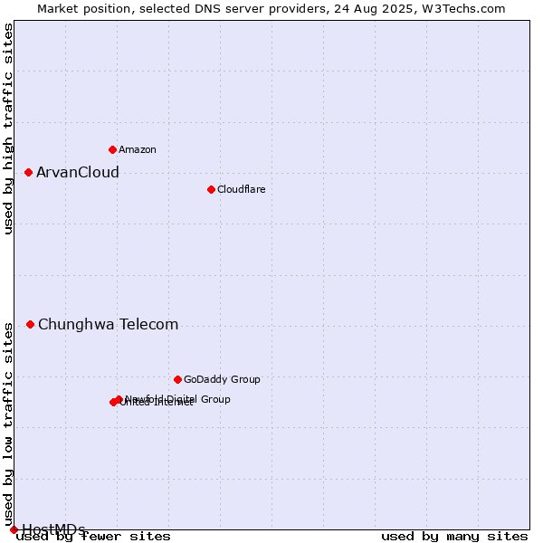 Market position of Chunghwa Telecom vs. ArvanCloud vs. HostMDs