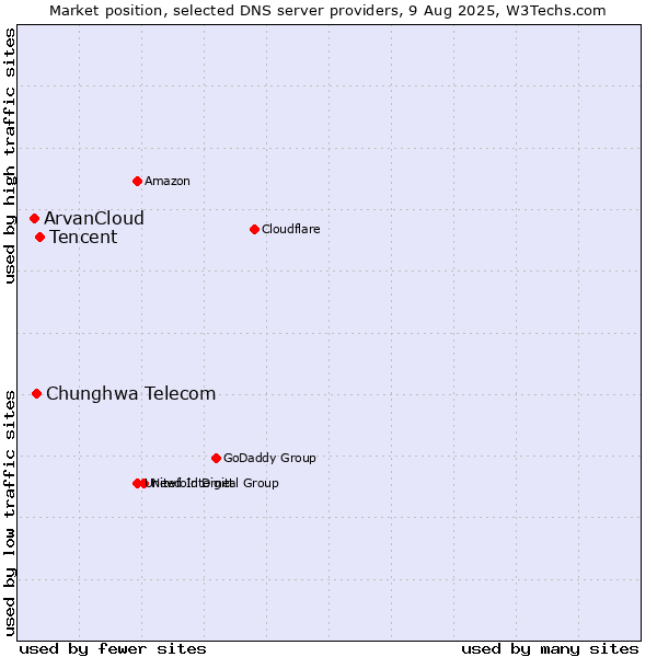 Market position of Tencent vs. Chunghwa Telecom vs. ArvanCloud