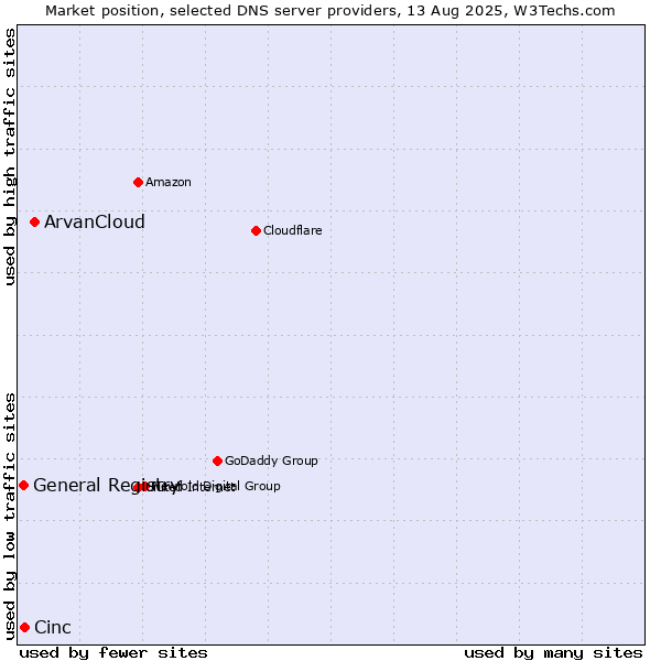 Market position of ArvanCloud vs. Cinc vs. General Registry