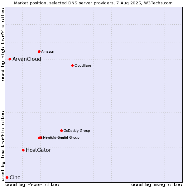 Market position of HostGator vs. ArvanCloud vs. Cinc