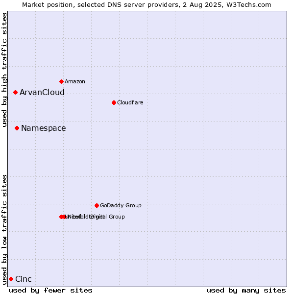 Market position of Namespace vs. ArvanCloud vs. Cinc