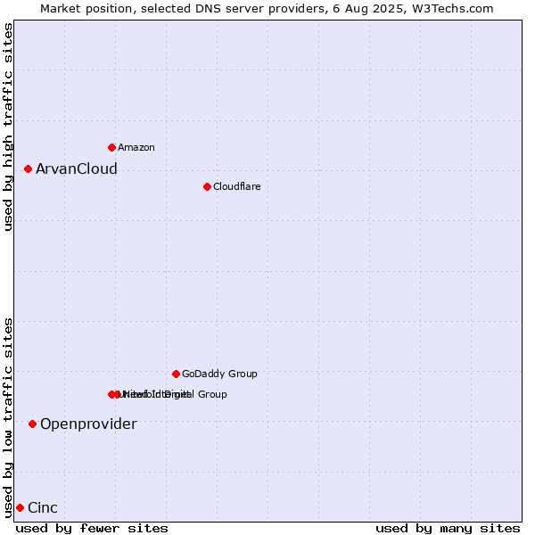 Market position of Openprovider vs. ArvanCloud vs. Cinc