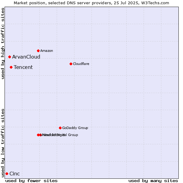 Market position of Tencent vs. ArvanCloud vs. Cinc