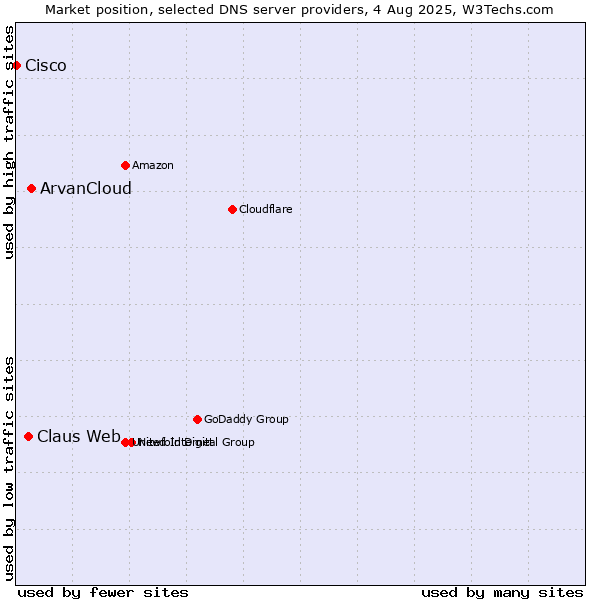 Market position of ArvanCloud vs. Claus Web vs. Cisco