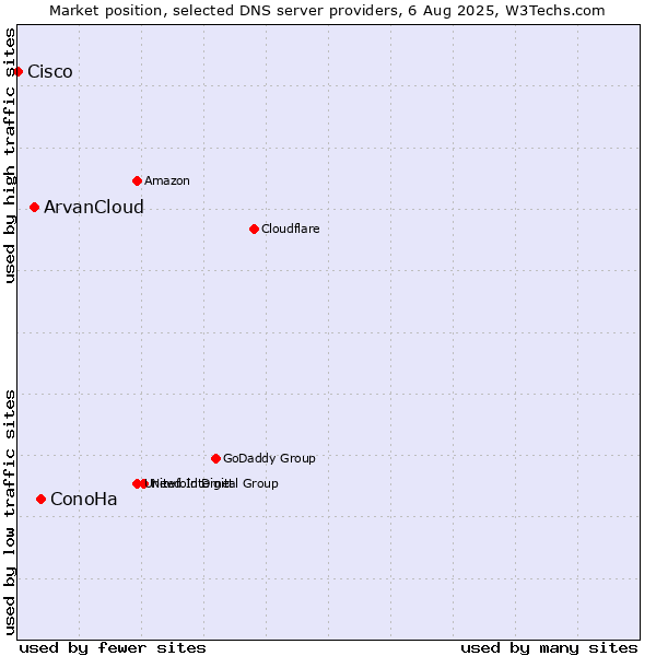 Market position of ConoHa vs. ArvanCloud vs. Cisco