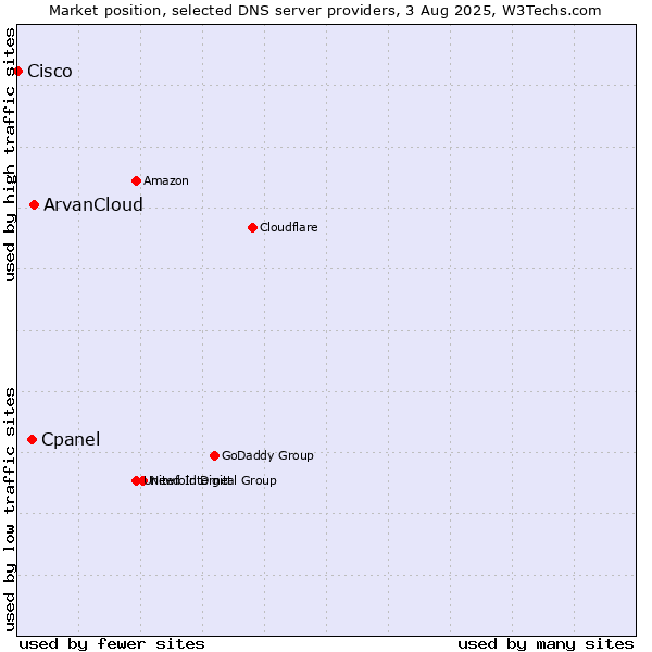 Market position of ArvanCloud vs. Cpanel vs. Cisco