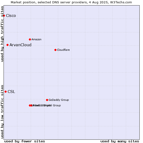 Market position of ArvanCloud vs. CSL vs. Cisco