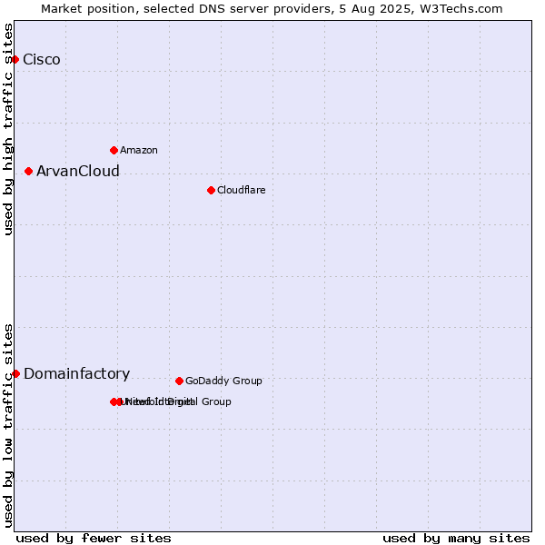 Market position of ArvanCloud vs. Domainfactory vs. Cisco