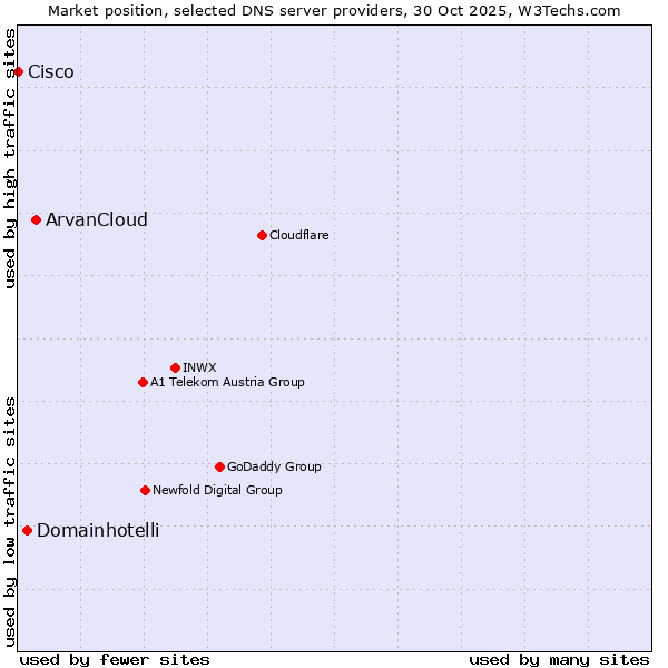 Market position of ArvanCloud vs. Domainhotelli vs. Cisco