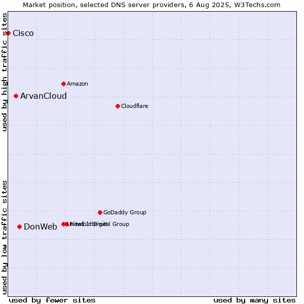 Market position of DonWeb vs. ArvanCloud vs. Cisco
