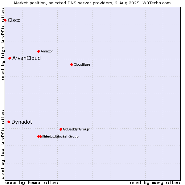 Market position of ArvanCloud vs. Dynadot vs. Cisco