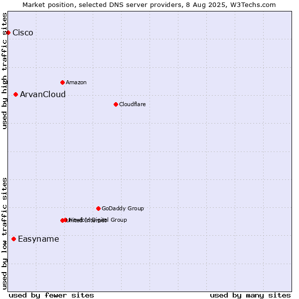 Market position of ArvanCloud vs. Easyname vs. Cisco