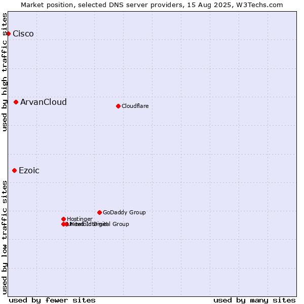 Market position of ArvanCloud vs. Ezoic vs. Cisco
