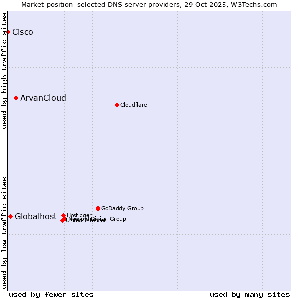 Market position of ArvanCloud vs. Globalhost vs. Cisco