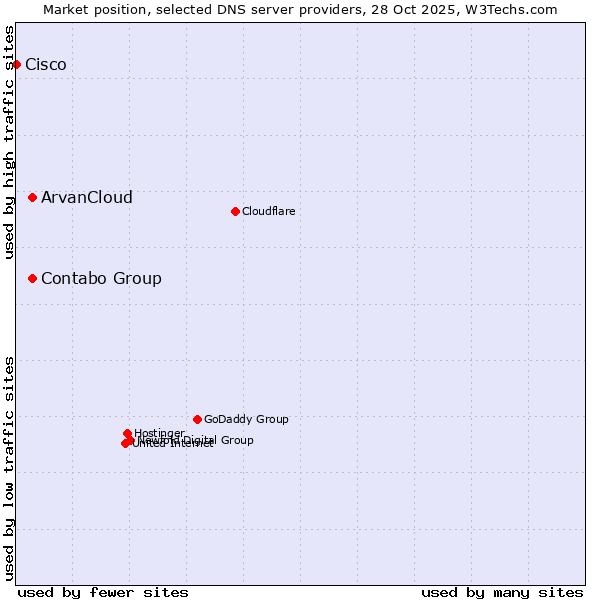 Market position of Contabo Group vs. ArvanCloud vs. Cisco