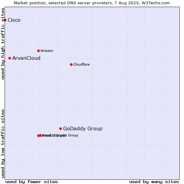Market position of GoDaddy Group vs. ArvanCloud vs. Cisco