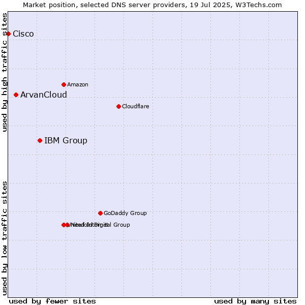 Market position of IBM Group vs. ArvanCloud vs. Cisco