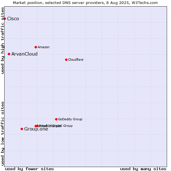 Market position of Group.one vs. ArvanCloud vs. Cisco