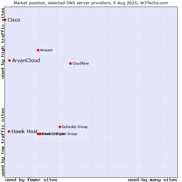 Market position of ArvanCloud vs. Hawk Host vs. Cisco