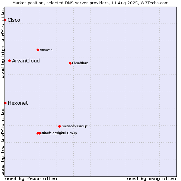 Market position of ArvanCloud vs. Hexonet vs. Cisco