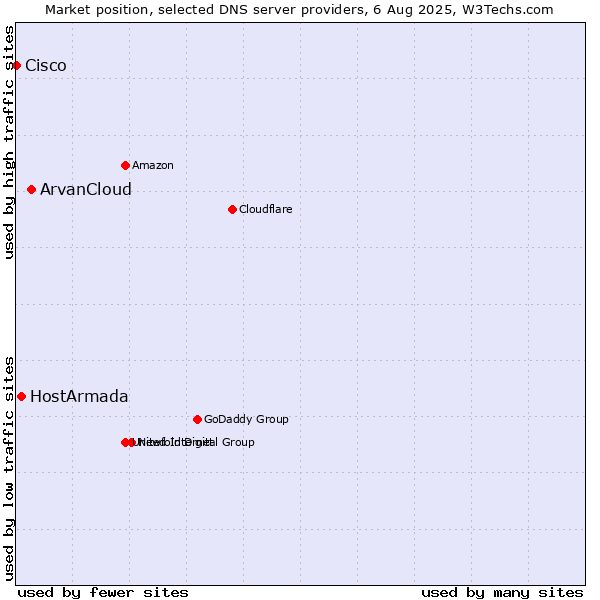 Market position of ArvanCloud vs. HostArmada vs. Cisco
