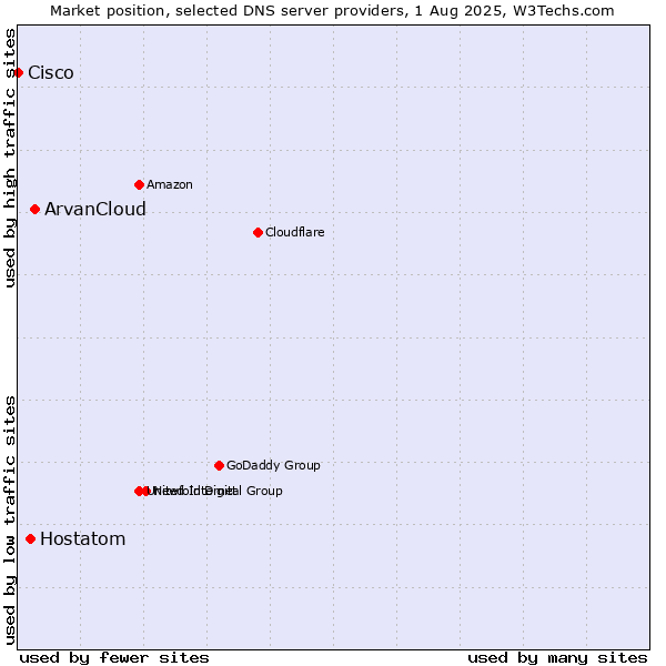 Market position of ArvanCloud vs. Hostatom vs. Cisco