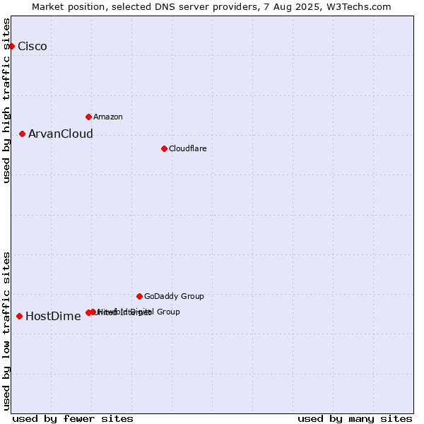 Market position of ArvanCloud vs. HostDime vs. Cisco