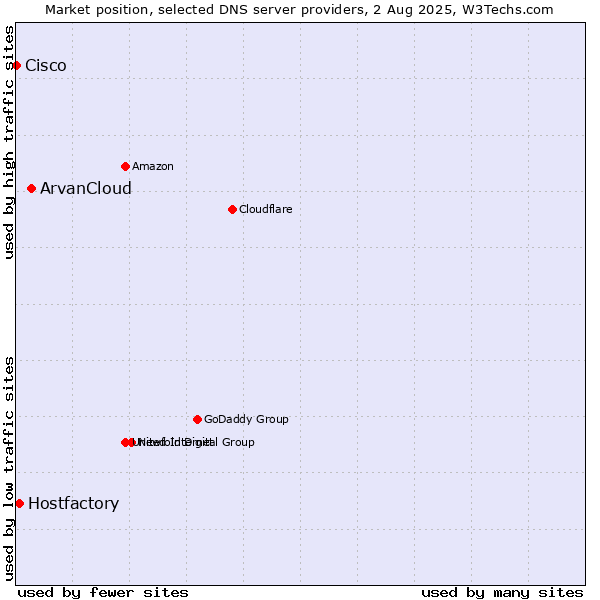 Market position of ArvanCloud vs. Hostfactory vs. Cisco