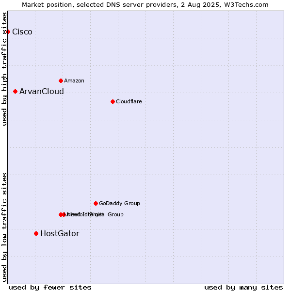 Market position of HostGator vs. ArvanCloud vs. Cisco
