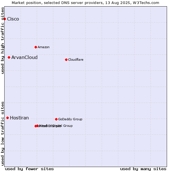 Market position of ArvanCloud vs. Hostiran vs. Cisco