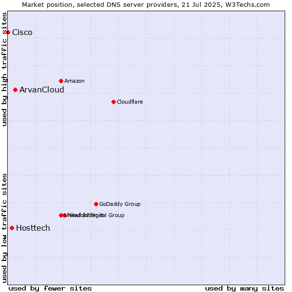 Market position of ArvanCloud vs. Hosttech vs. Cisco