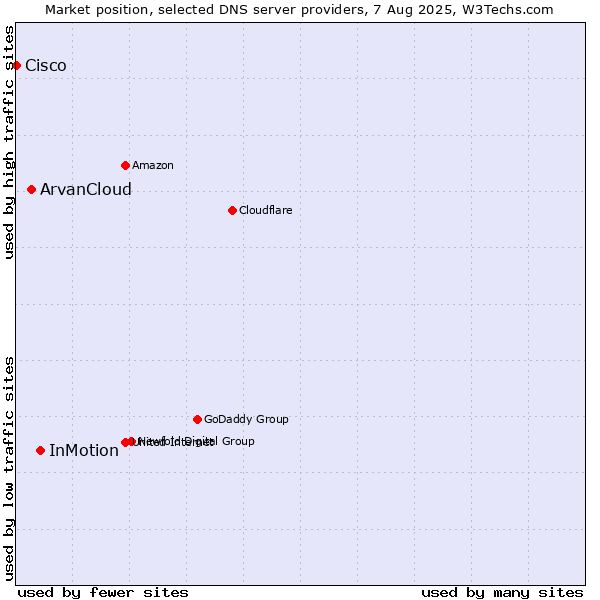 Market position of InMotion vs. ArvanCloud vs. Cisco