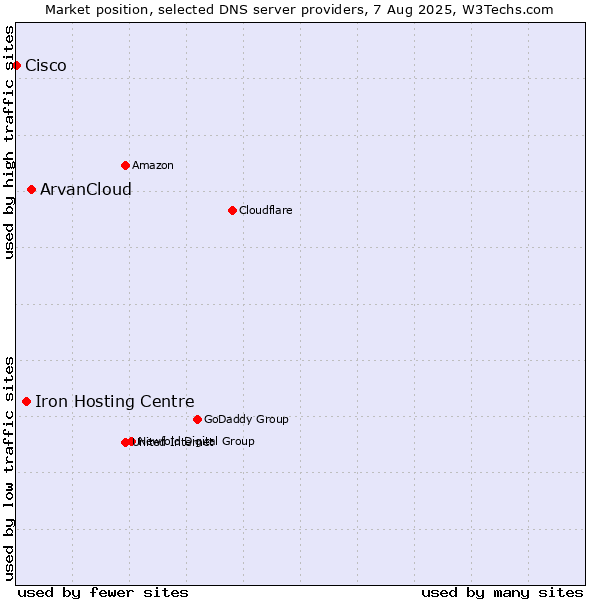Market position of ArvanCloud vs. Iron Hosting Centre vs. Cisco