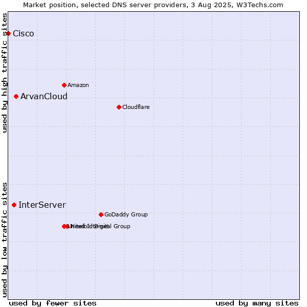 Market position of ArvanCloud vs. InterServer vs. Cisco