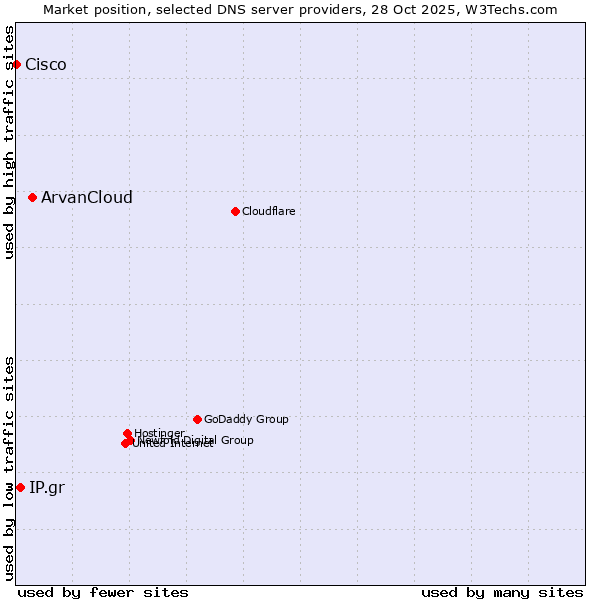 Market position of ArvanCloud vs. IP.gr vs. Cisco