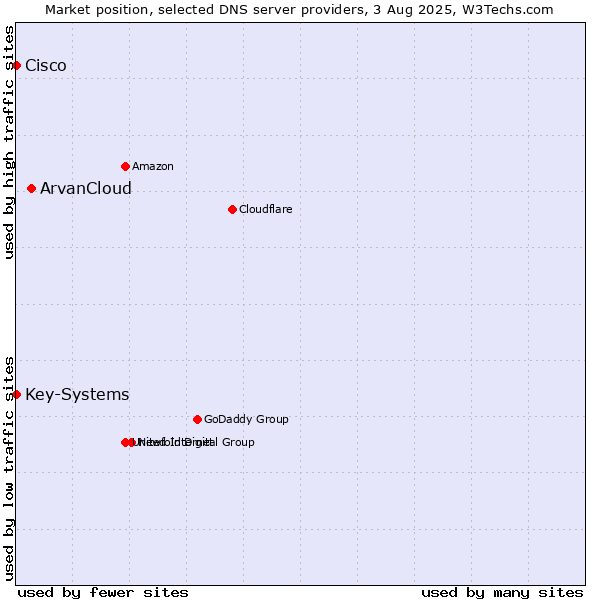 Market position of ArvanCloud vs. Key-Systems vs. Cisco