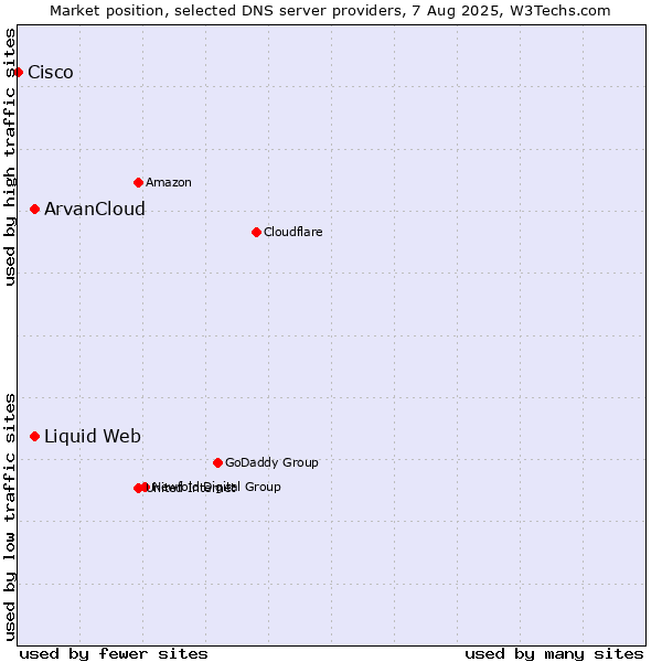 Market position of ArvanCloud vs. Liquid Web vs. Cisco