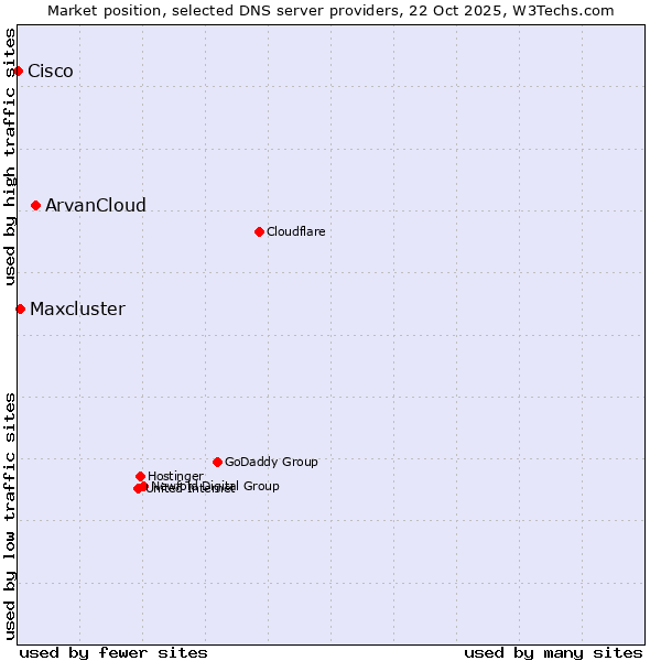 Market position of ArvanCloud vs. Maxcluster vs. Cisco