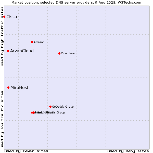 Market position of MiroHost vs. ArvanCloud vs. Cisco