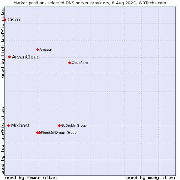 Market position of ArvanCloud vs. Mixhost vs. Cisco